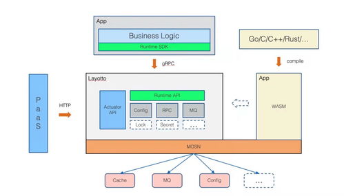 Layotto 文檔與下載 在 OSC 中文開源社區中開發 Golang 應用運行時